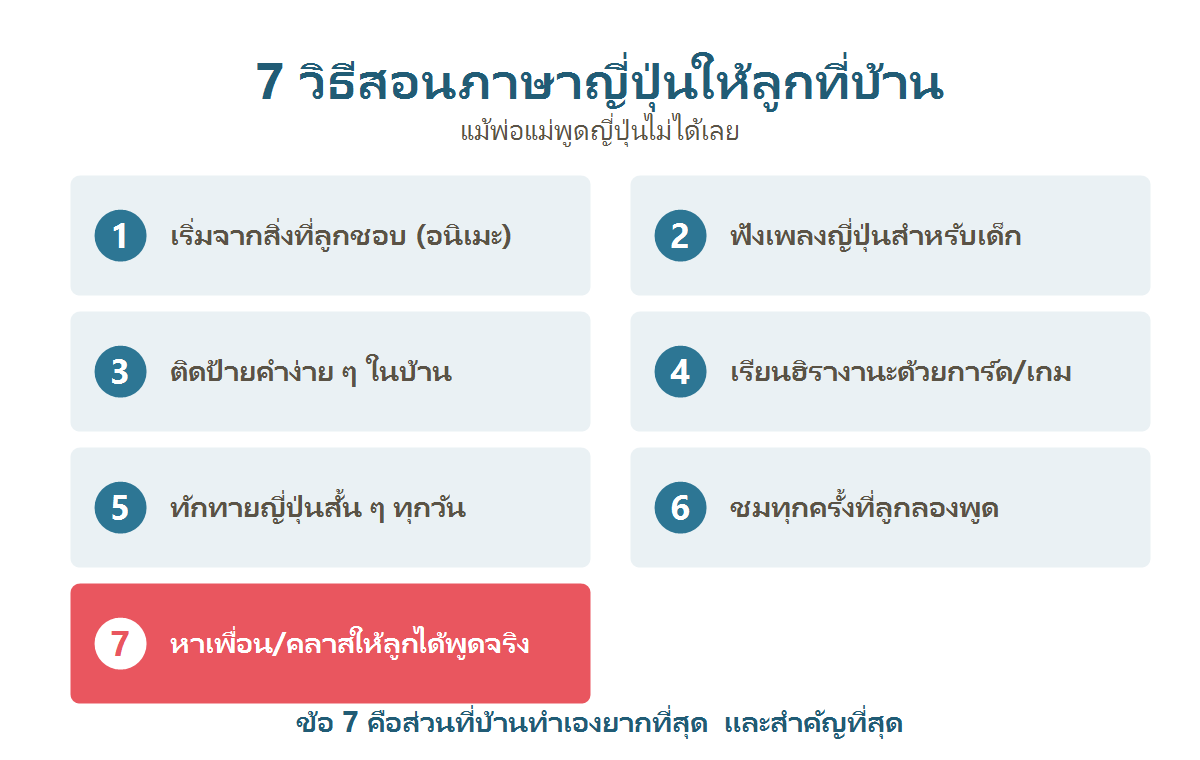 แผนภาพสรุป 7 วิธีที่พ่อแม่สอนภาษาญี่ปุ่นให้ลูกที่บ้านได้ แม้พ่อแม่พูดไม่ได้
