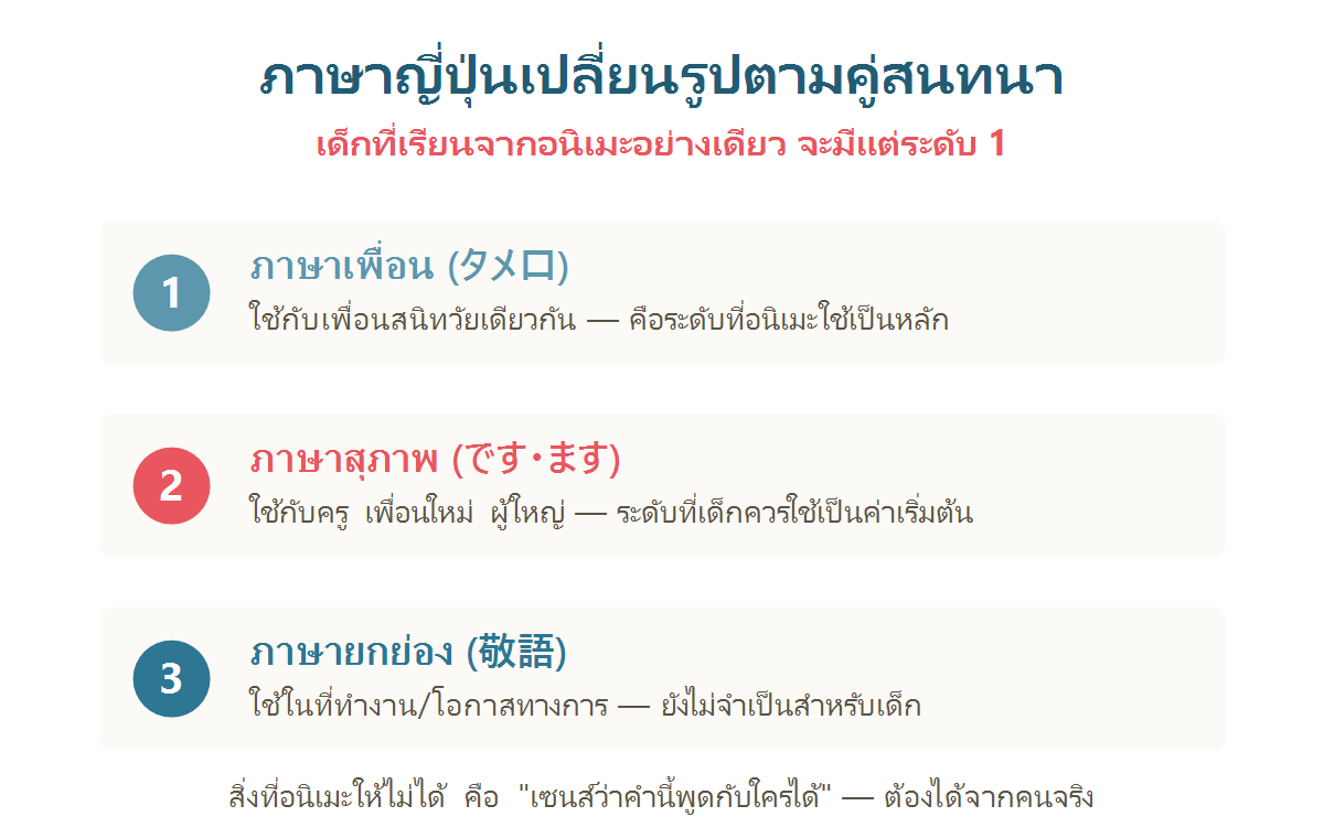 แผนภาพระดับความสุภาพ 3 ระดับของภาษาญี่ปุ่น ภาษาเพื่อน ภาษาสุภาพ และภาษายกย่อง