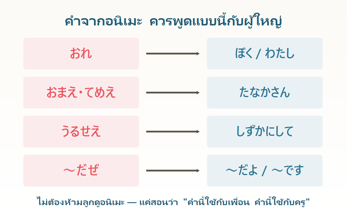 แผนภาพเทียบคำจากอนิเมะกับคำสุภาพที่ควรใช้จริงในภาษาญี่ปุ่น