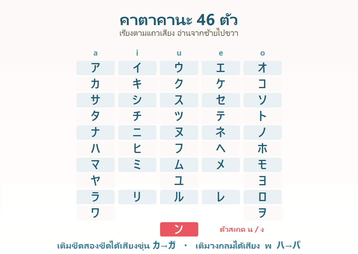 แผนภูมิแสดงตัวอักษรคาตาคานะ 46 ตัวเรียงเป็นตารางแถวเสียงพร้อมคำอ่านภาษาไทย
