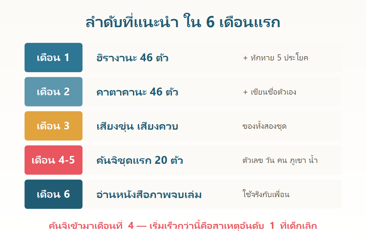 แผนภาพลำดับการเรียนตัวอักษรญี่ปุ่นสำหรับเด็กใน 6 เดือนแรก จากฮิรางานะสู่คาตาคานะและคันจิ