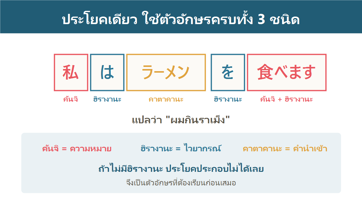 แผนภาพแสดงประโยคภาษาญี่ปุ่นหนึ่งประโยคที่ใช้ฮิรางานะ คาตาคานะ และคันจิปนกัน