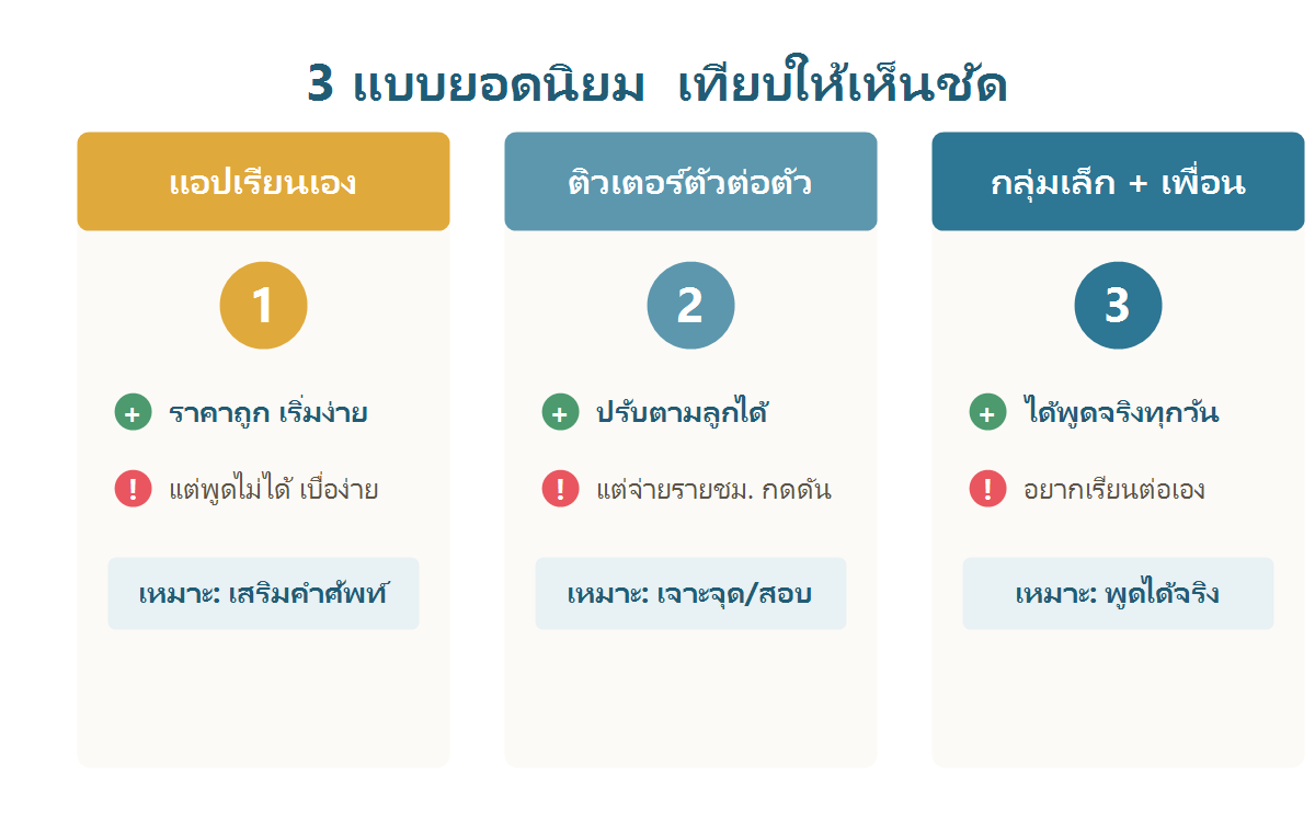 เปรียบเทียบการเรียนภาษาญี่ปุ่นสำหรับเด็ก 3 แบบ ได้แก่ แอป ติวเตอร์ตัวต่อตัว และเรียนกลุ่มกับเพื่อน