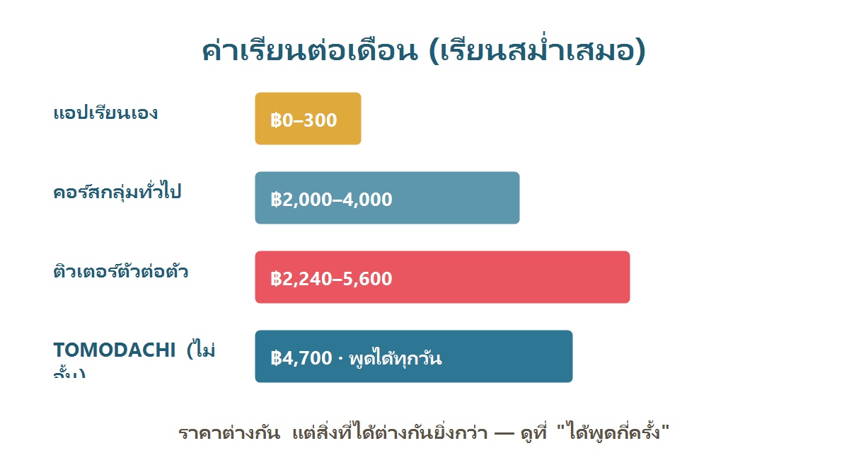 กราฟเปรียบเทียบค่าเรียนภาษาญี่ปุ่นสำหรับเด็กต่อเดือนของแอป ติวเตอร์ตัวต่อตัว และเรียนกลุ่มไม่อั้น