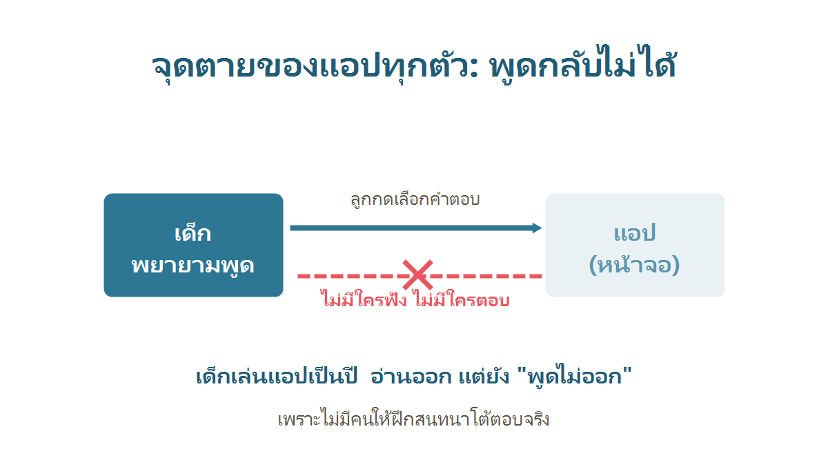 แผนภาพแสดงจุดอ่อนของแอปเรียนภาษาญี่ปุ่น คือไม่มีคนให้เด็กได้ฝึกพูดโต้ตอบจริง