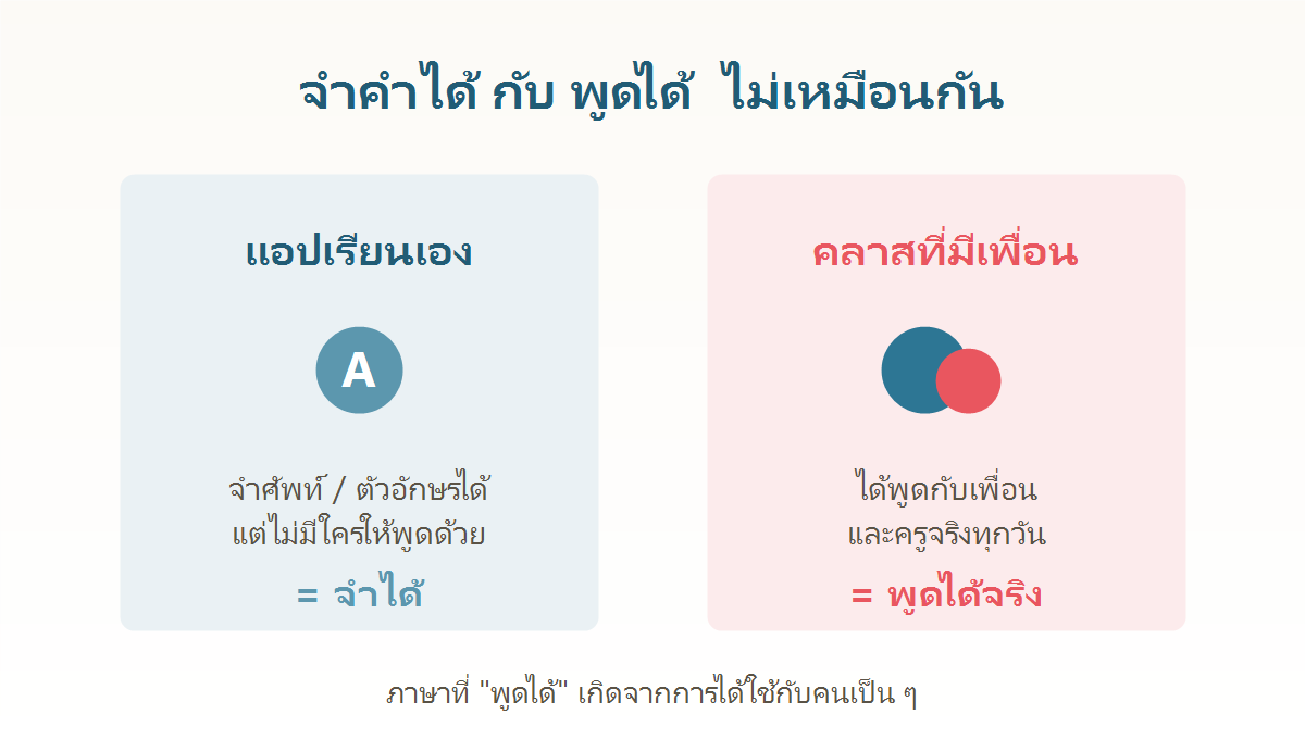 แผนภาพเทียบแอปที่ช่วยให้เด็กจำคำได้ กับคลาสที่มีเพื่อนซึ่งช่วยให้เด็กพูดได้จริง