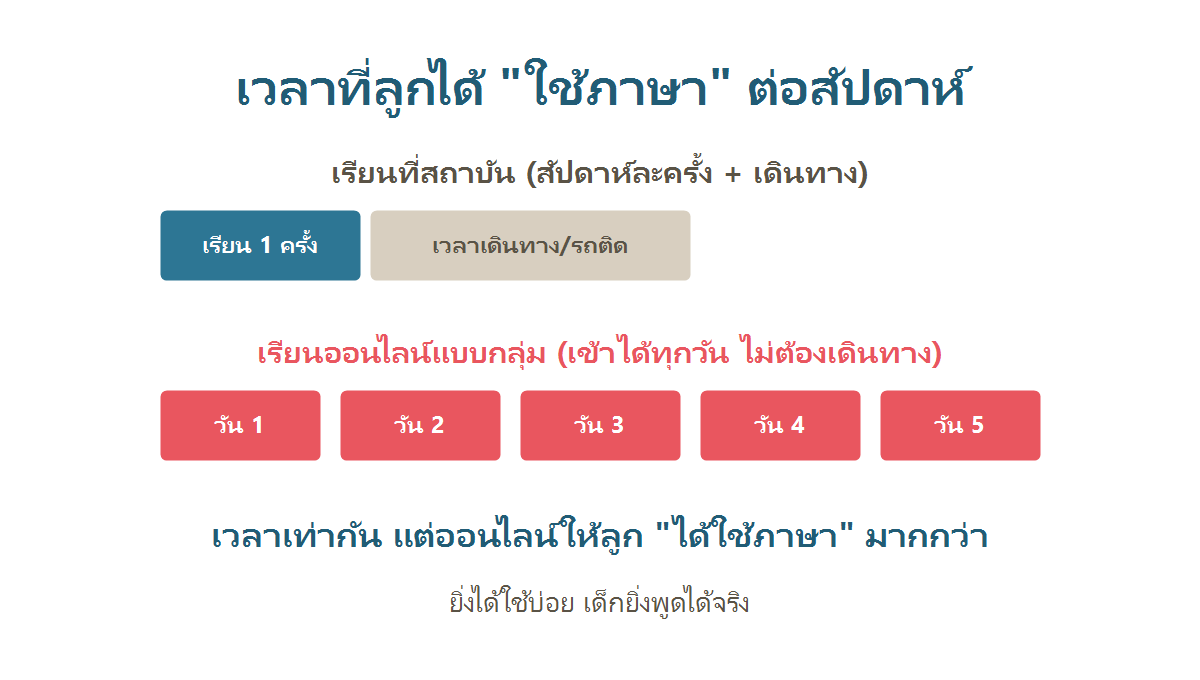 แผนภาพเทียบเวลาต่อสัปดาห์ของการเรียนที่สถาบันที่มีเวลาเดินทางกับการเรียนออนไลน์ที่บ้าน