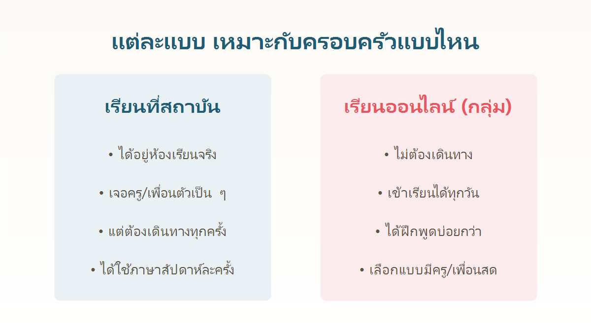 แผนภาพสรุปข้อดีของการเรียนภาษาญี่ปุ่นที่สถาบันเทียบกับการเรียนออนไลน์แบบกลุ่มสำหรับเด็ก