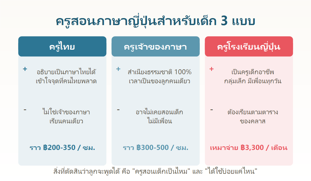 แผนภาพเทียบครูสอนภาษาญี่ปุ่น 3 แบบสำหรับเด็ก ครูไทย ครูเจ้าของภาษา และครูโรงเรียนญี่ปุ่น