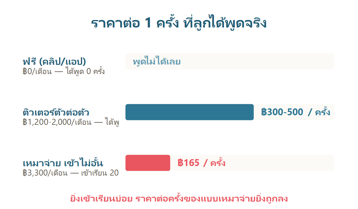 แผนภาพเทียบต้นทุนต่อจำนวนครั้งที่เด็กได้พูดภาษาญี่ปุ่นจริงระหว่างของฟรี ติวเตอร์ และคลาสกลุ่มเหมาจ่าย