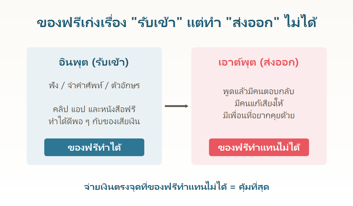 แผนภาพแสดงว่าแหล่งเรียนฟรีให้อินพุตได้แต่ไม่สามารถให้เด็กได้พูดโต้ตอบจริง
