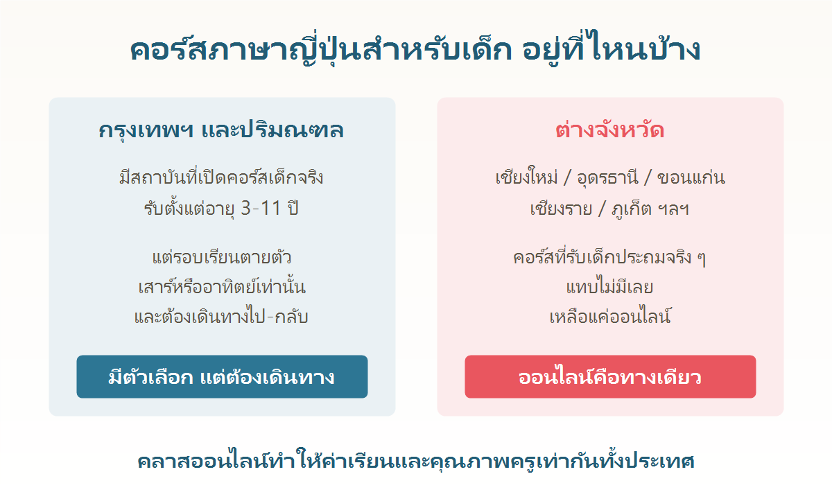 แผนภาพเทียบการเข้าถึงคอร์สภาษาญี่ปุ่นสำหรับเด็กระหว่างกรุงเทพและต่างจังหวัดของไทย