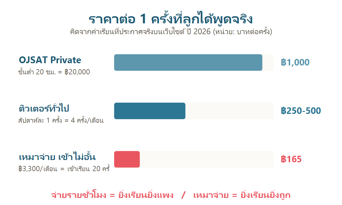 แผนภาพเทียบราคาต่อครั้งที่เด็กได้พูดภาษาญี่ปุ่นจริงระหว่างติวเตอร์รายชั่วโมงกับคลาสกลุ่มเหมาจ่ายรายเดือน