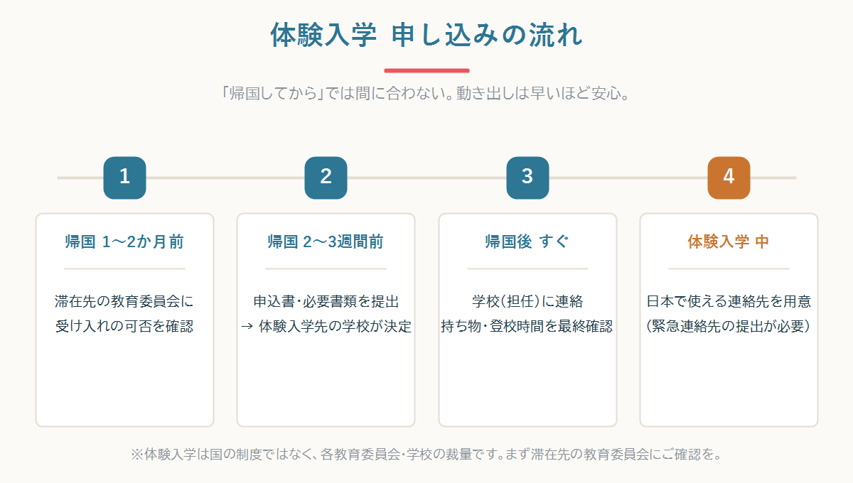 一時帰国の体験入学 申し込みの流れ。帰国の1〜2か月前に教育委員会へ問い合わせ、2週間前までに申込書、帰国後に学校と最終確認という時系列