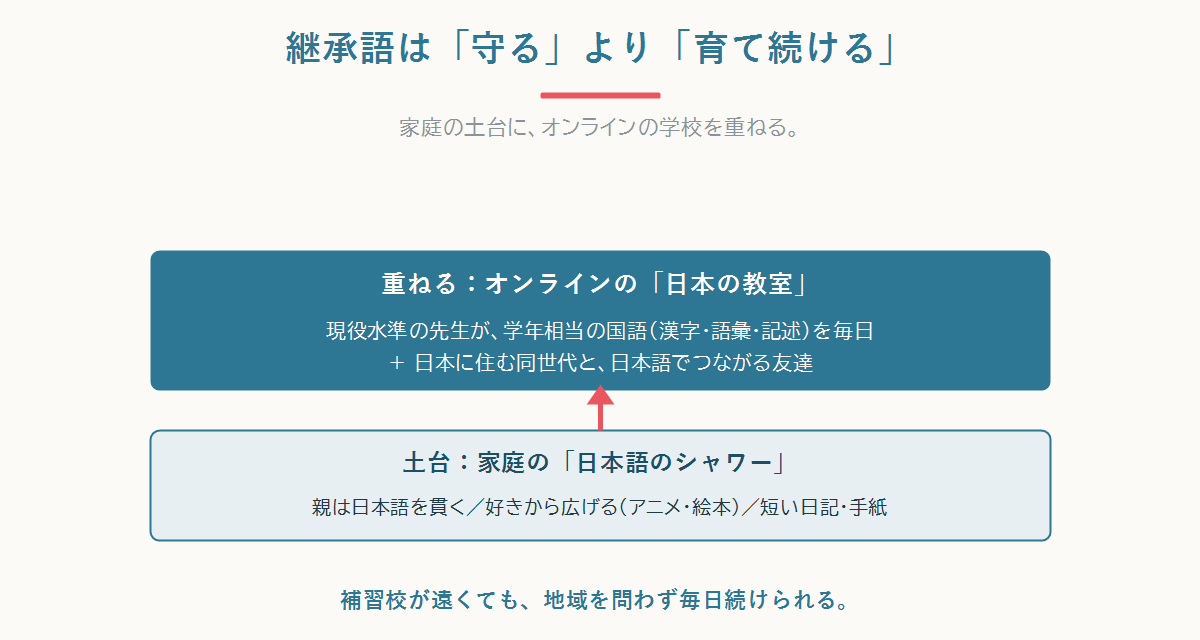 家庭の日本語シャワーを土台に、オンラインの学校で学年相当の国語と同世代の友達を足す2層の仕組みの図