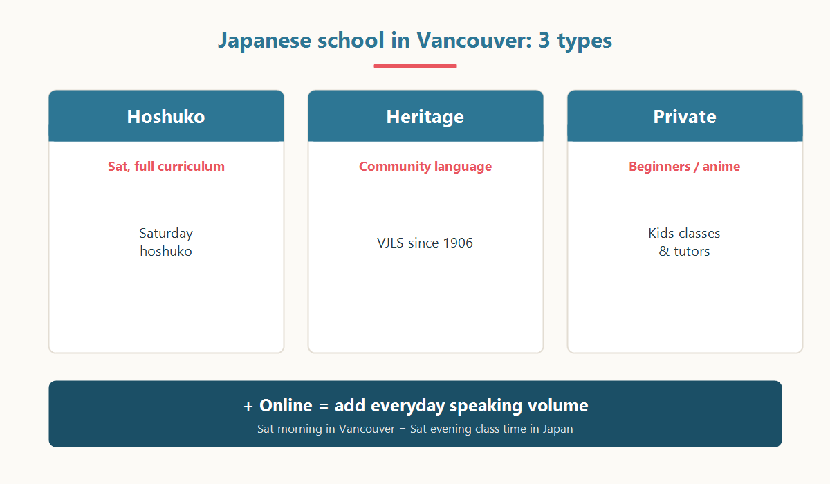 The types of Japanese school in Vancouver