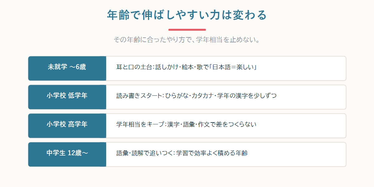 年齢別に伸ばしやすい日本語の力。未就学は耳と口、小学生は読み書きと漢字、中学生は語彙と読解という帯グラフ