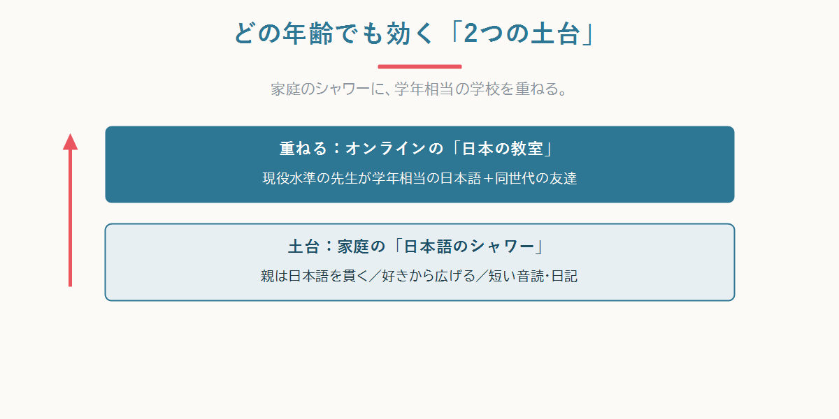 家庭の日本語のシャワーを土台に、学年相当の日本語をオンラインの学校で足す2層の仕組み