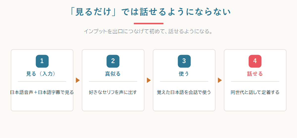 アニメで得たインプットを、真似る・使う・話すのアウトプットに変えて初めて話せるようになる流れの図
