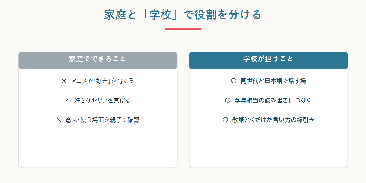 家庭はアニメで好きと真似る、学校は同世代と話す場と学年相当の読み書きという役割分担の図