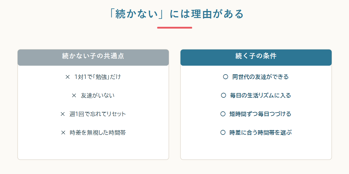オンライン日本語が続かない4つの理由と、続くための4つの条件を対比した図