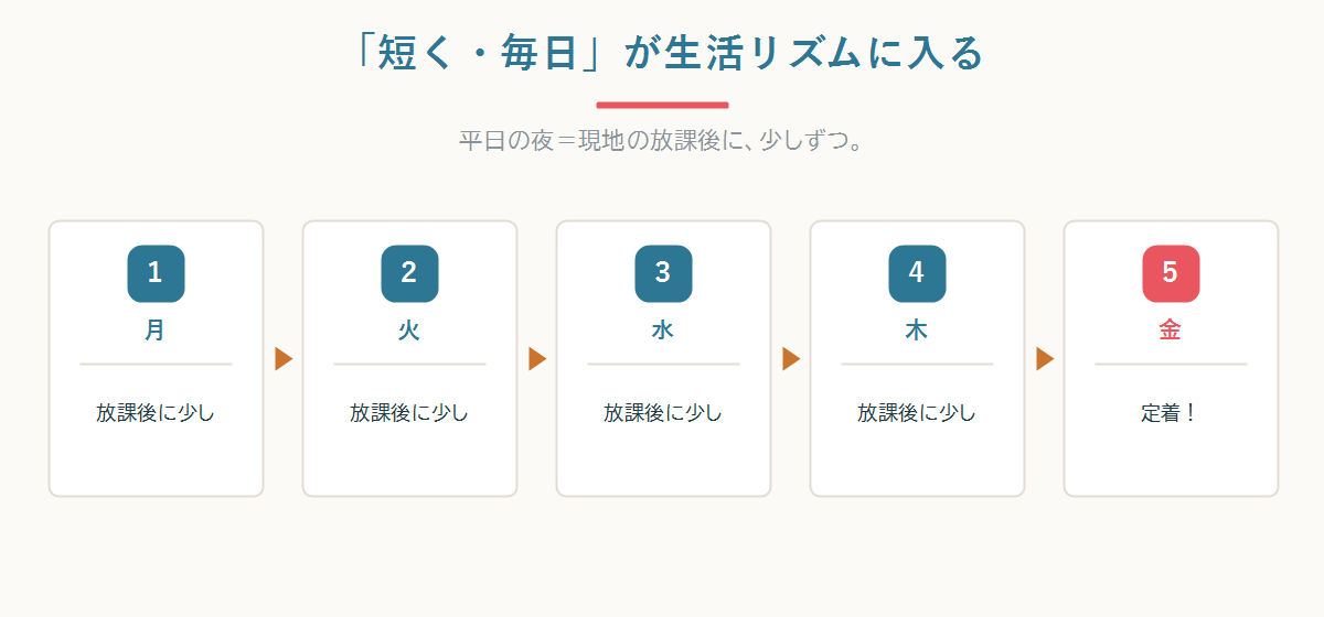 平日の夜に短時間ずつ毎日通うと生活リズムに入り定着することを示すタイムライン