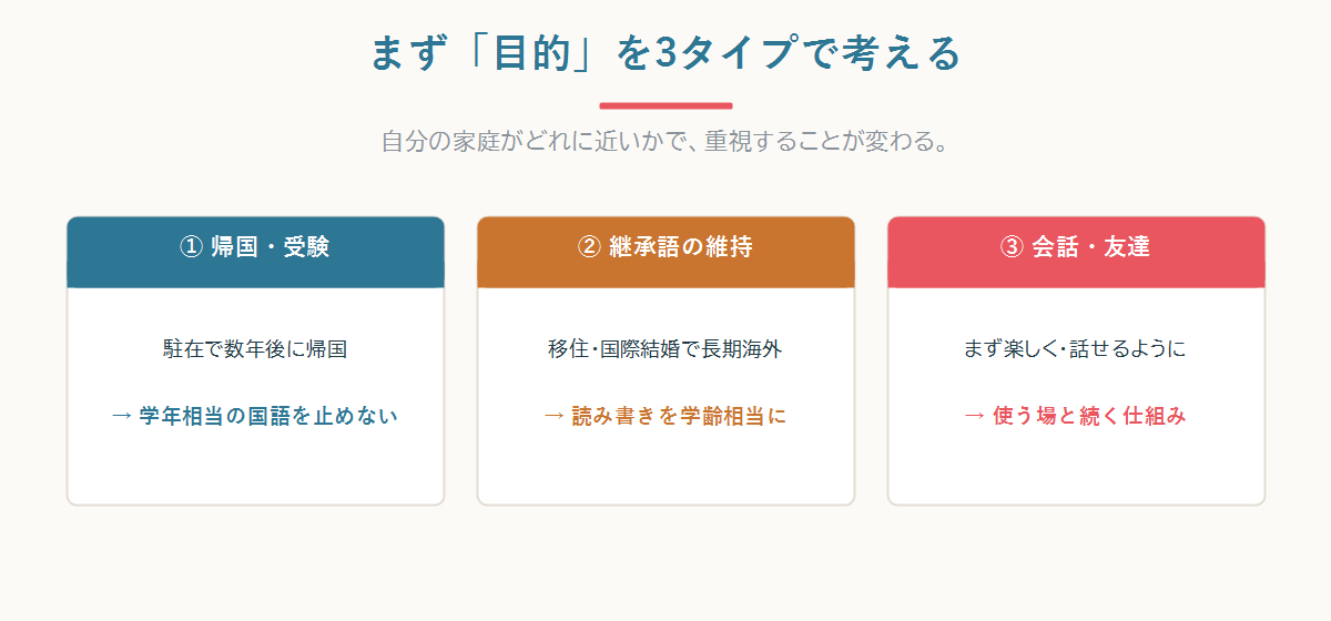 目的を帰国・受験、継承語の維持、会話・友達の3タイプに分け、それぞれ重視することを示す図