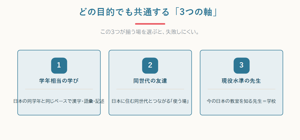 学年相当の学び・同世代の友達・現役水準の教員という3つの共通の軸を示す図
