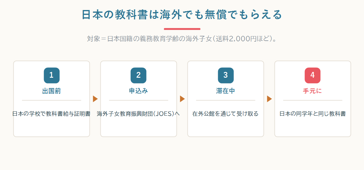 海外子女が日本の教科書を無償で受け取る流れ。出国前は学校で証明書とJOES、滞在中は在外公館という図
