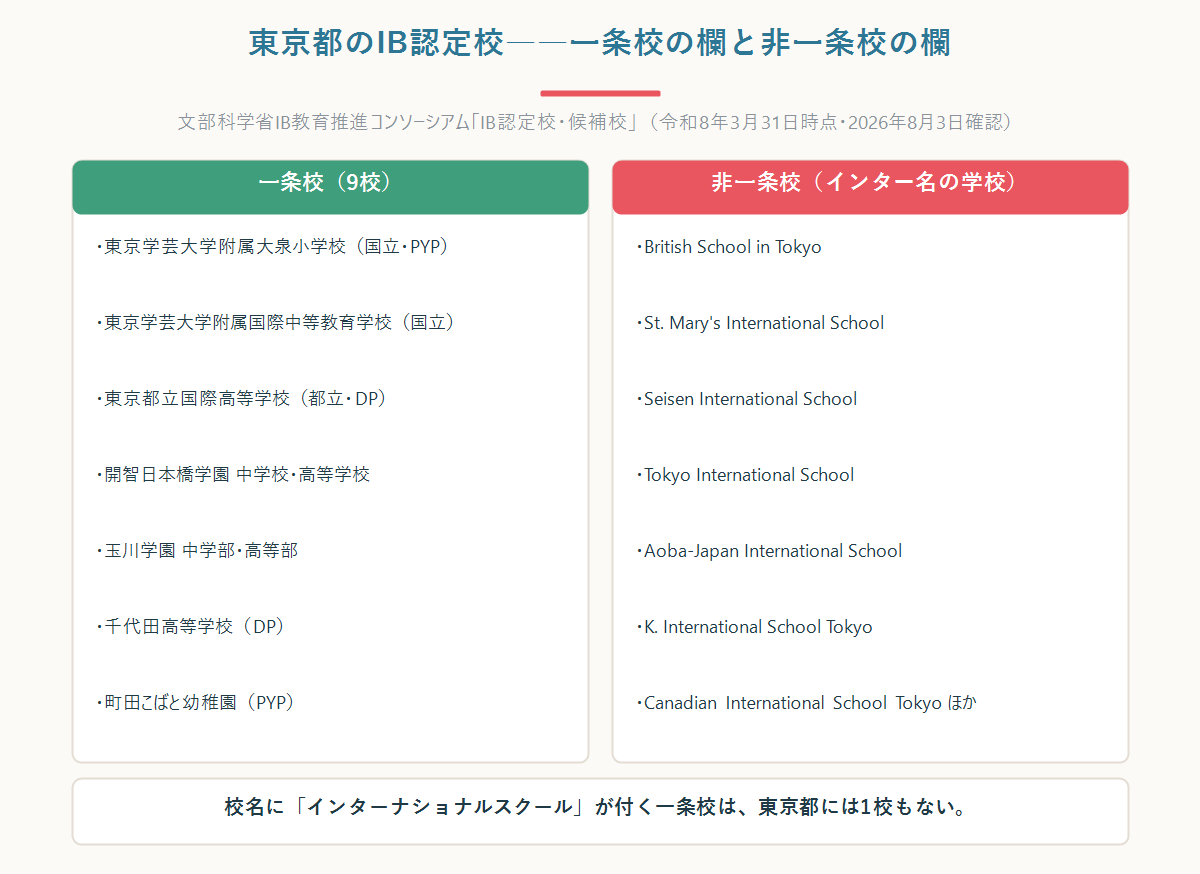 東京都のIB認定校を一条校9校と非一条校のインターナショナルスクールに分けて対比した図