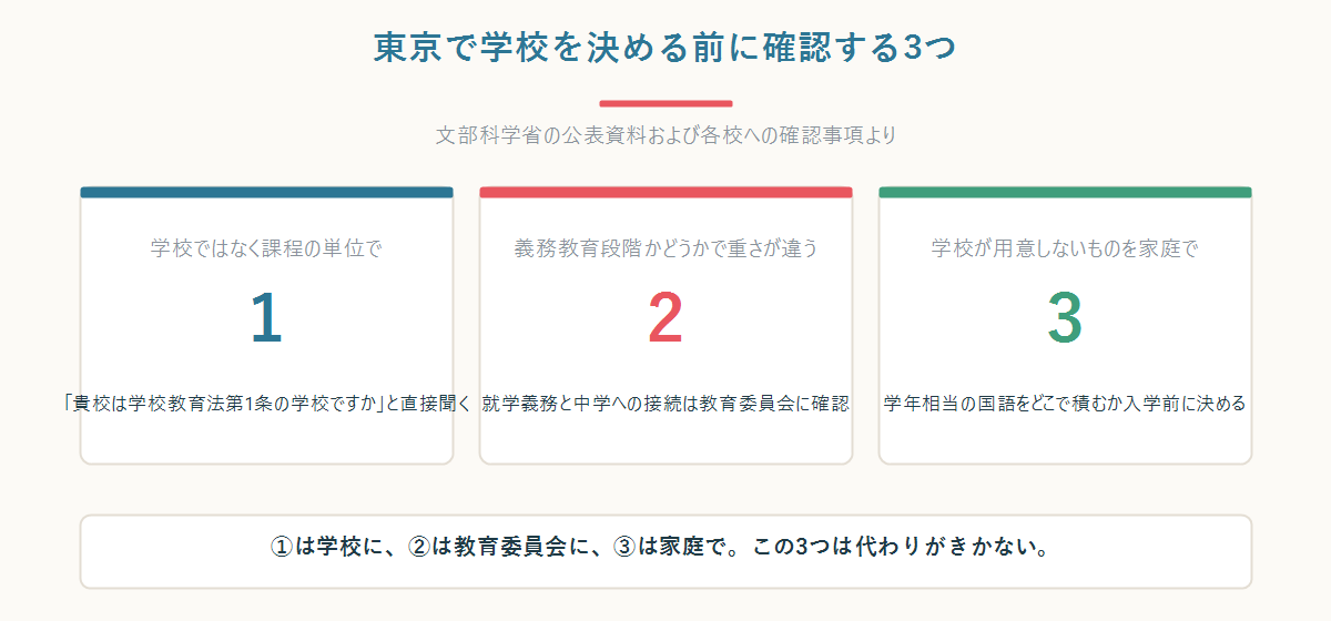 東京で学校を決める前に確認する3つのことを示した図