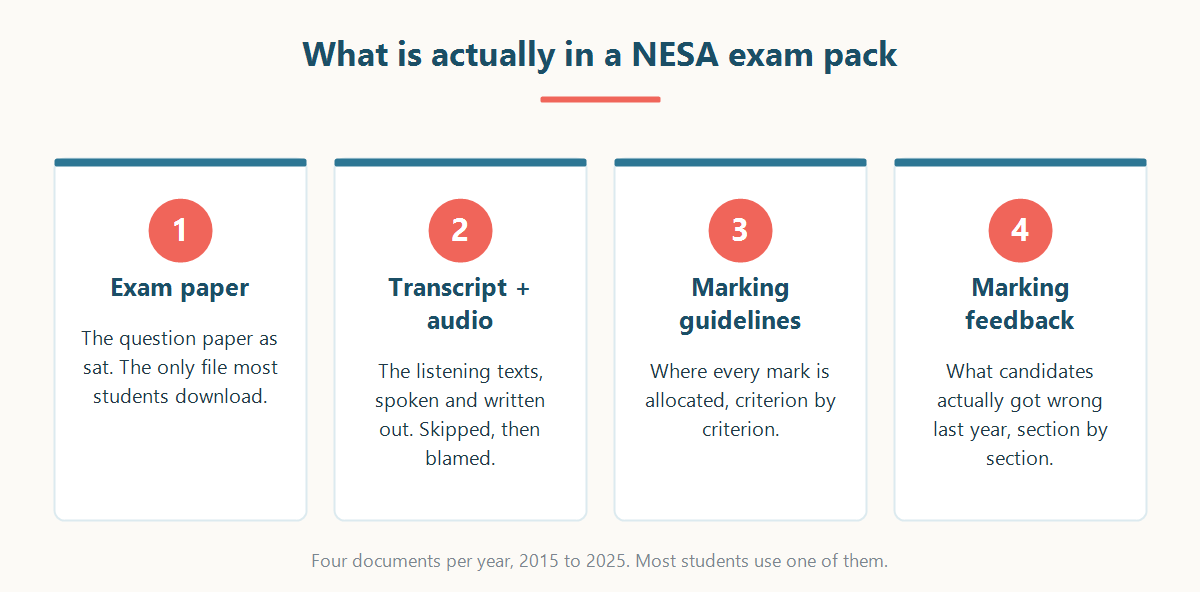 The four documents in a NESA HSC Japanese Beginners exam pack explained