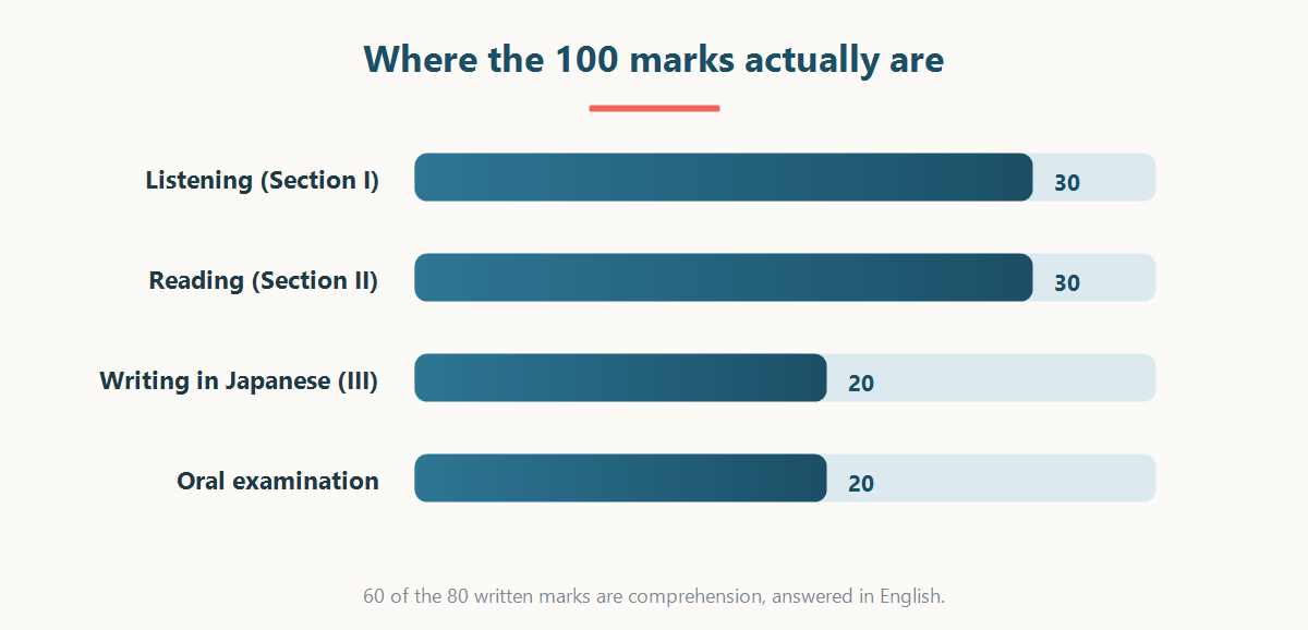 Bar chart of how the 100 marks are divided in the HSC Japanese Beginners exam