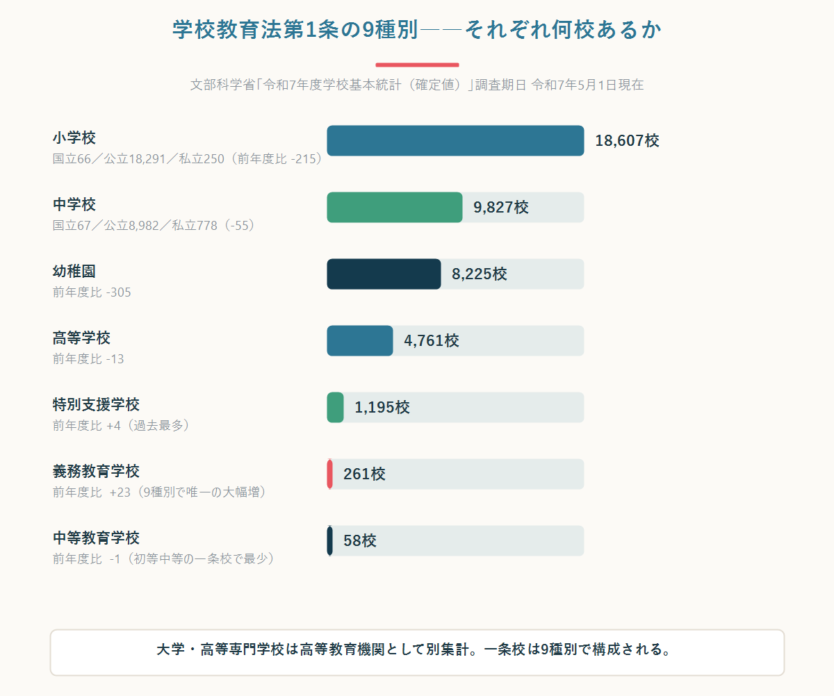 学校教育法第1条の9種別ごとの学校数を示した横棒グラフ