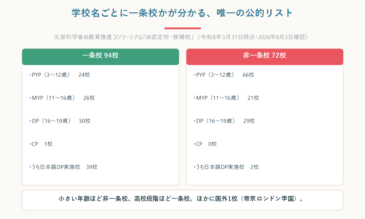 IB認定校の一条校94校と非一条校72校をプログラム別に比較した図
