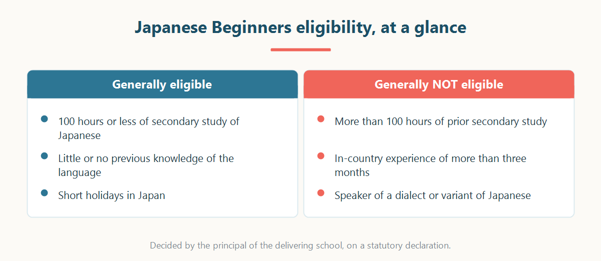 Who is eligible and not eligible for HSC Japanese Beginners, side by side