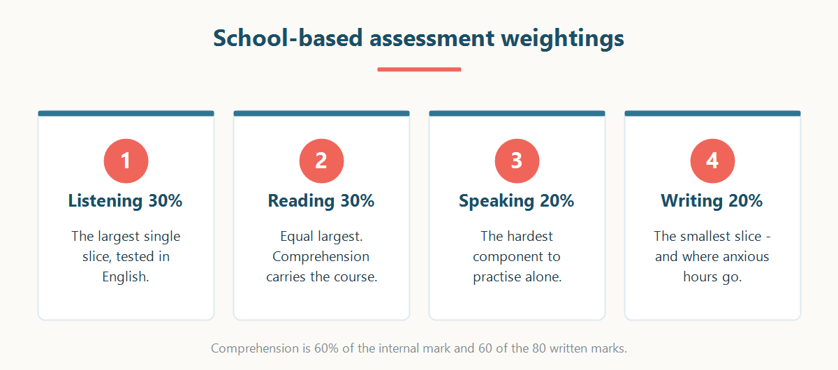 School based assessment weightings for HSC Japanese Beginners by skill