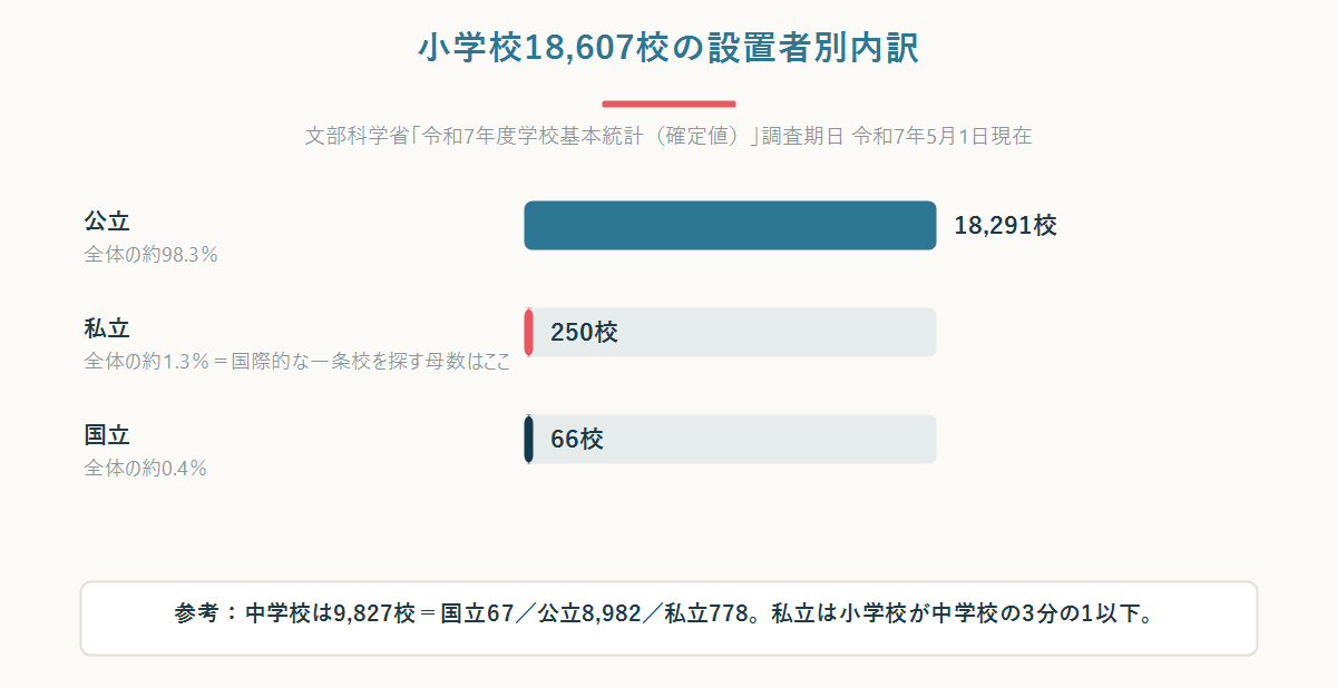 小学校18,607校の設置者別内訳(公立18,291校・私立250校・国立66校)を示した図
