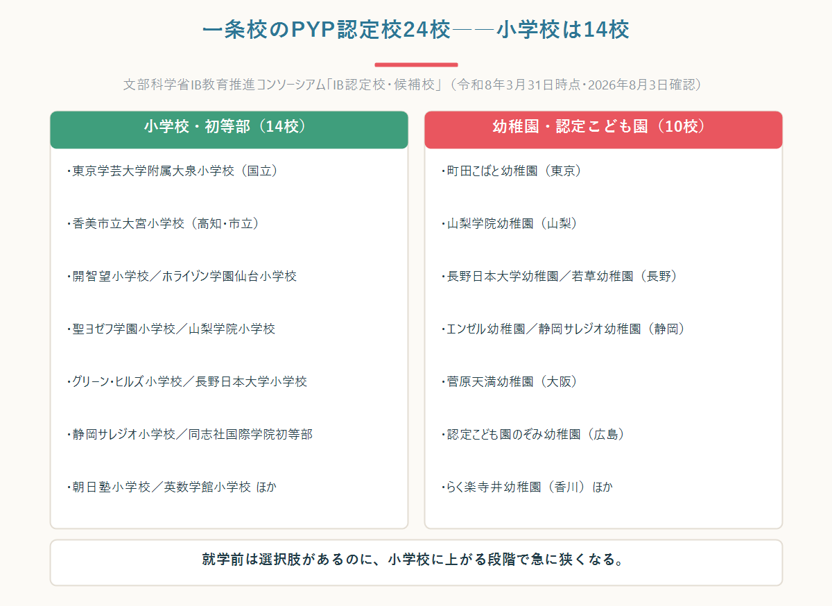 一条校のPYP認定校24校のうち小学校14校と幼稚園10校の内訳を示した図