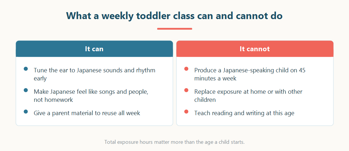 What a weekly Japanese toddler class can and cannot do, in two columns