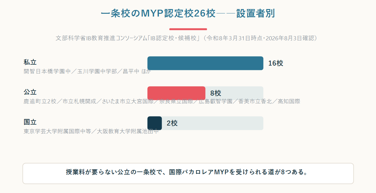 一条校のMYP認定校26校の設置者別内訳（私立16校・公立8校・国立2校）を示した図
