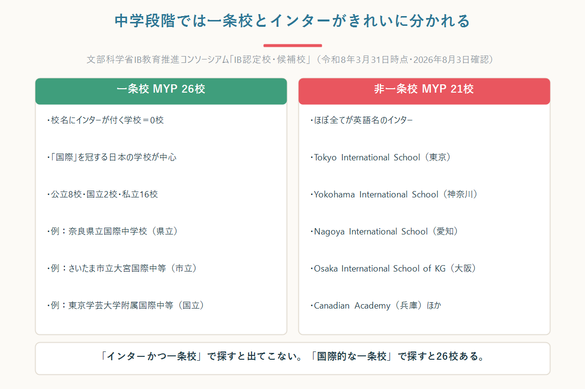 中学段階で一条校26校と非一条校のインターナショナルスクール21校がきれいに分かれることを示した図