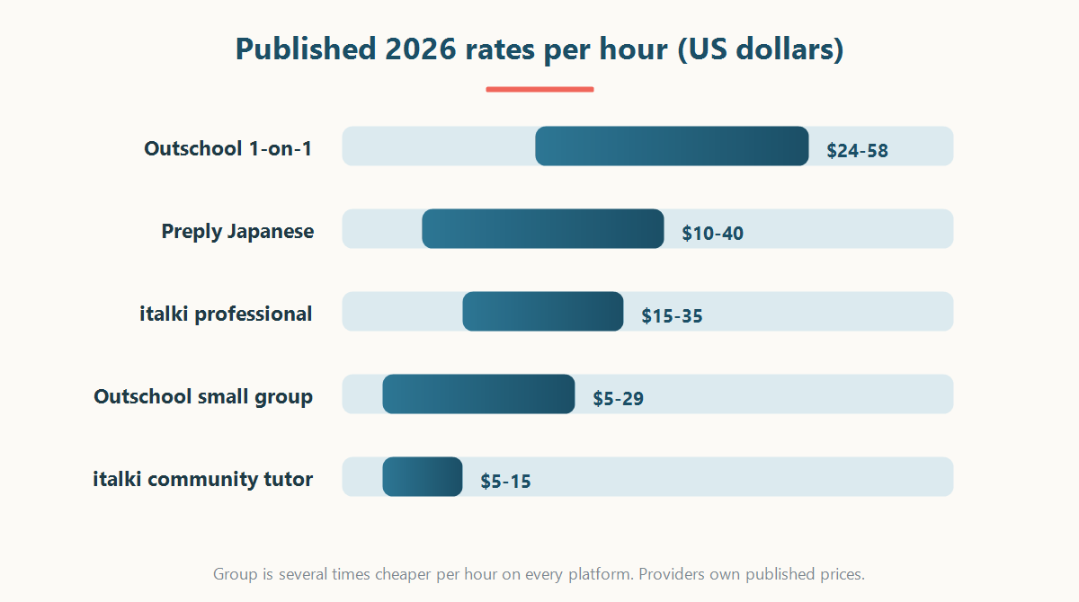 Published 2026 hourly rates for online Japanese tutors and group classes compared