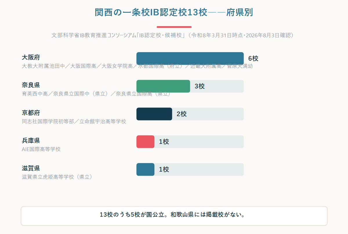 関西の一条校IB認定校13校を府県別に示した図