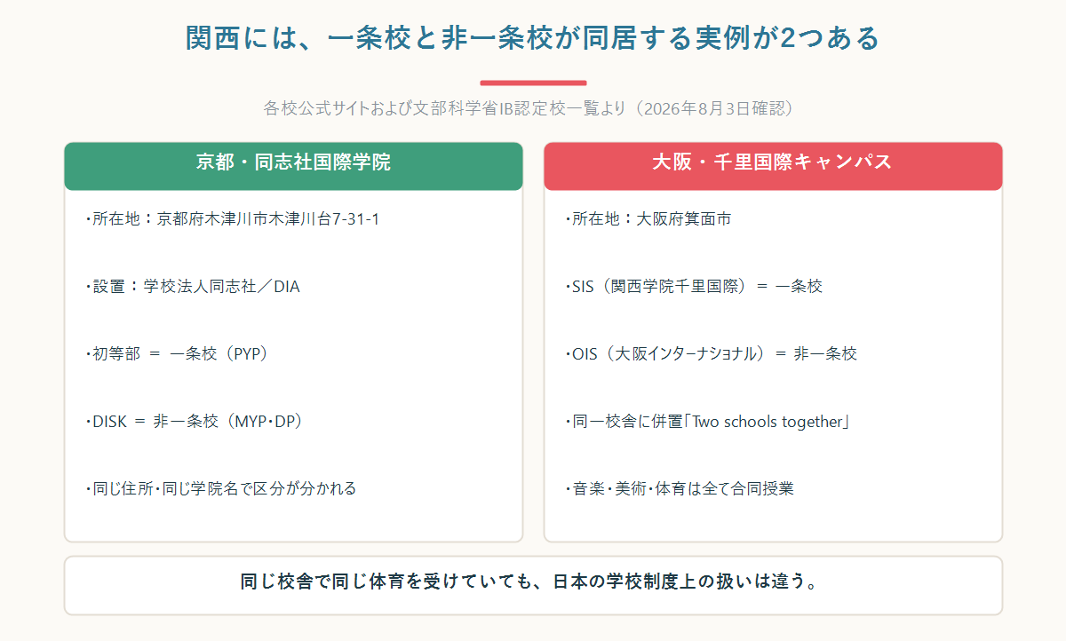 京都の同志社国際学院と大阪の千里国際キャンパスで一条校と非一条校が同居している例を示した図