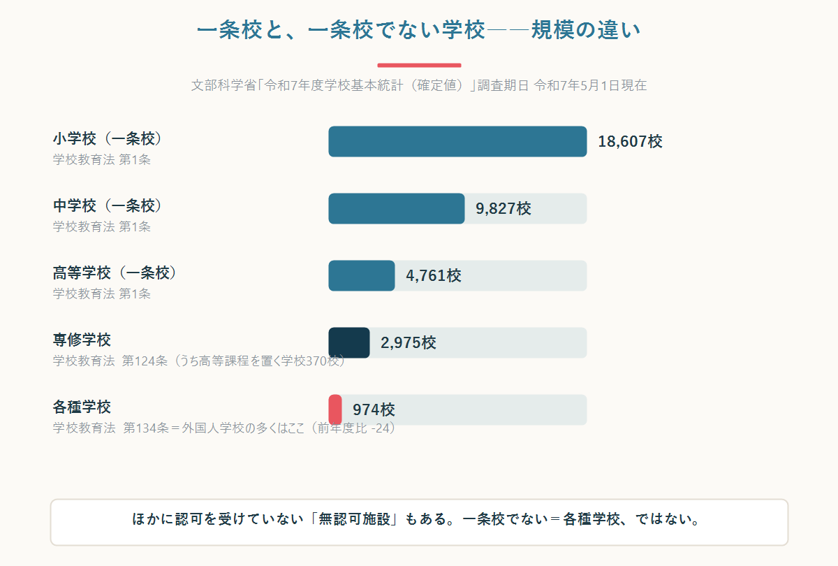一条校と各種学校・専修学校の学校数を比較した横棒グラフ