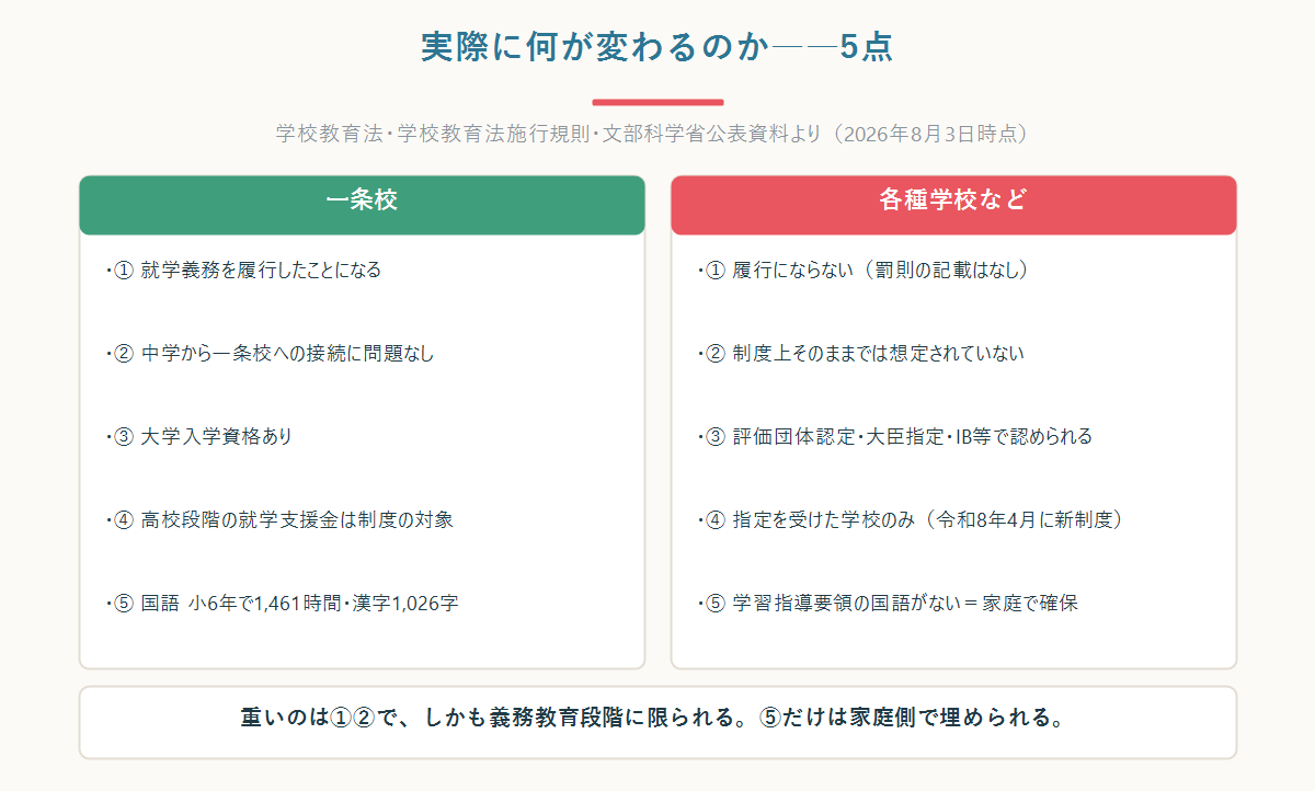 一条校と各種学校で実際に変わる5つの論点を対比した図