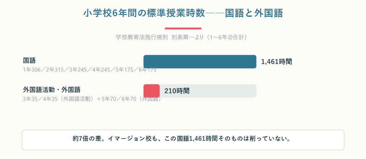小学校6年間の国語1,461時間と外国語210時間を比較した横棒グラフ