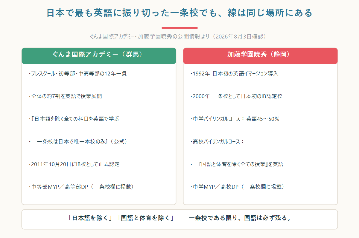 ぐんま国際アカデミーと加藤学園暁秀の英語化の上限を対比した図