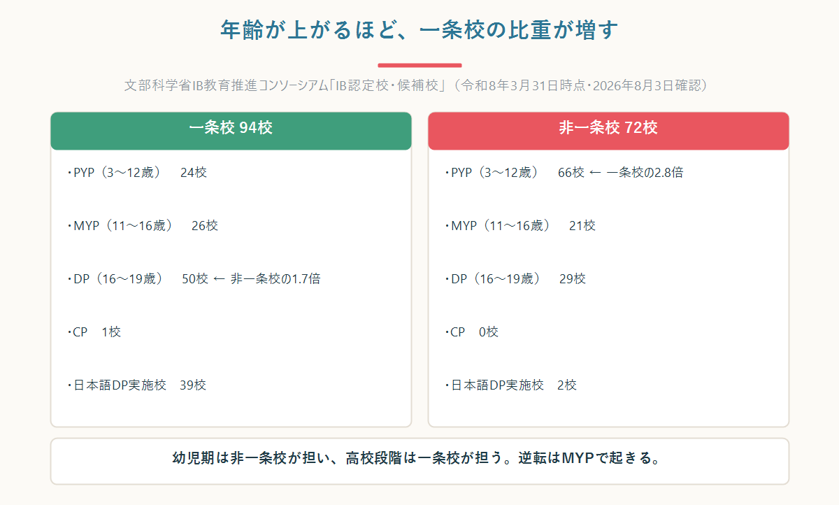 IB認定校を一条校94校と非一条校72校でプログラム別に比較し高校段階で逆転することを示した図